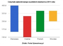 Ile kosztuje powitanie Nowego Roku?